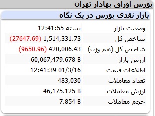 بورس به شدت ریخت بورس به شدت ریخت