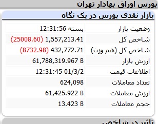 بورس به شدت دچار ریزش شد بورس به شدت دچار ریزش شد