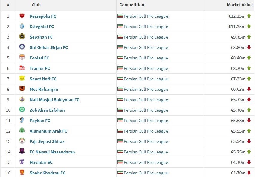 پرسپولیس باارزش‌ترین تیم ایران شد + عکس