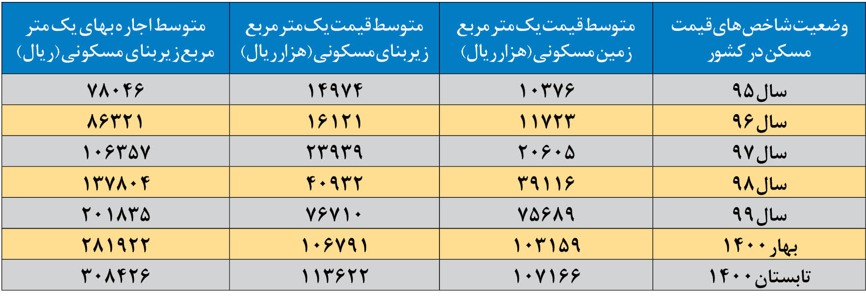 قیمت مسکن در تهران طی ۶ سال بیش از ۸ برابر شد