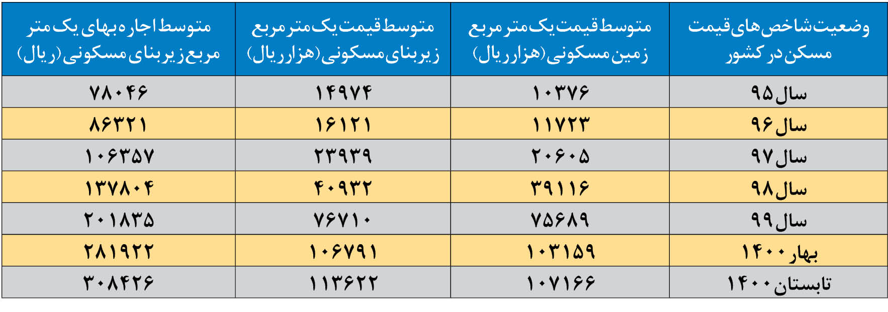 قیمت مسکن در تهران طی ۶ سال بیش از ۸ برابر شد