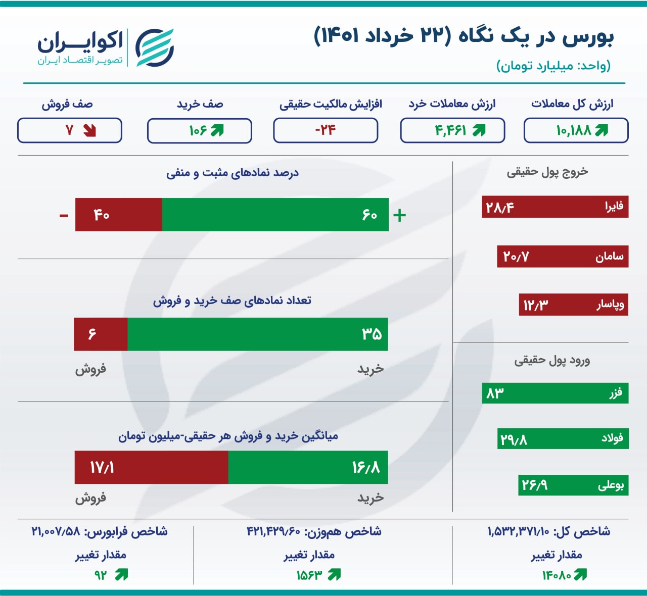 بورس بالاخره رکورد زد بورس بالاخره رکورد زد