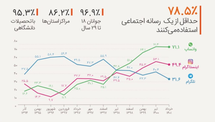 چند درصد مردم ایران از پیام رسان استفاده می‌کنند؟