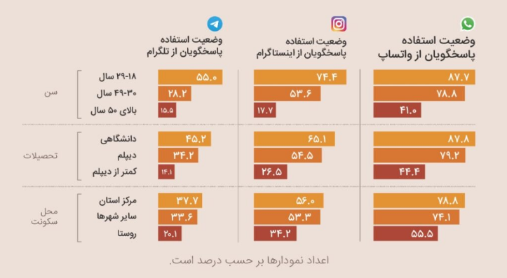 چند درصد مردم ایران از پیام رسان استفاده می‌کنند؟
