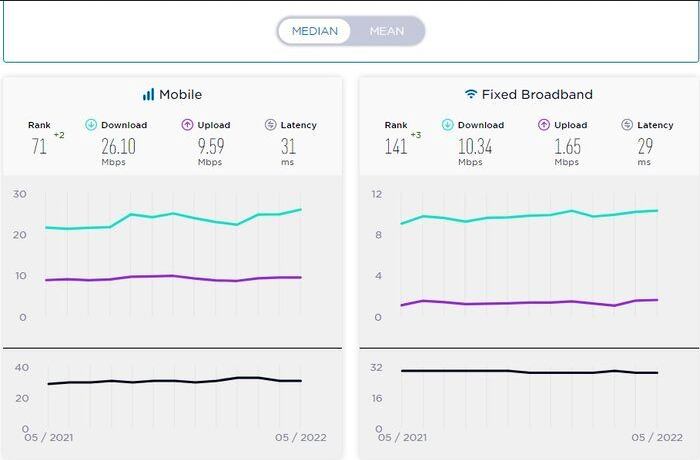 سرعت اینترنت در کشور بهبود یافت!