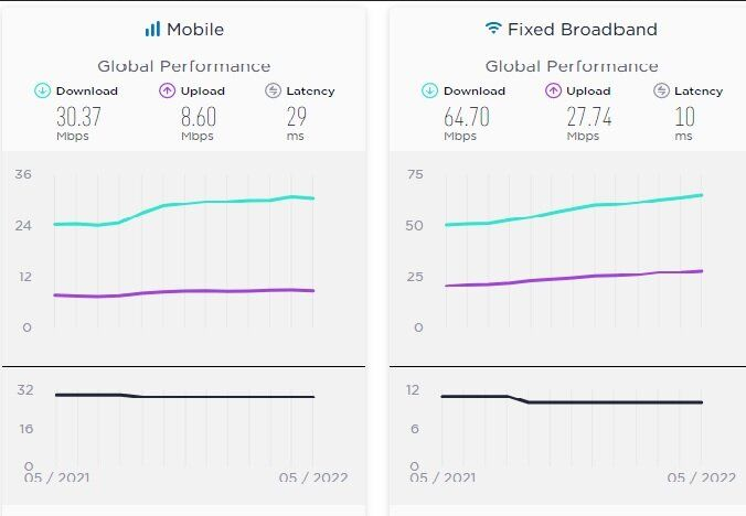 سرعت اینترنت در کشور بهبود یافت!