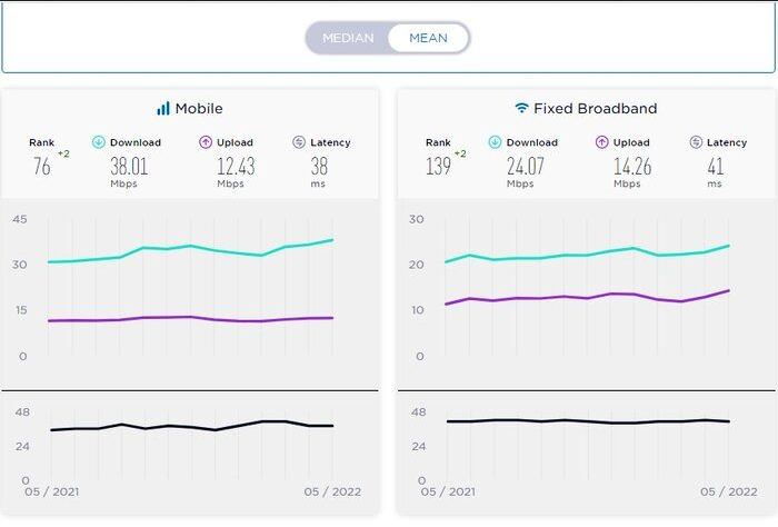 سرعت اینترنت در کشور بهبود یافت!