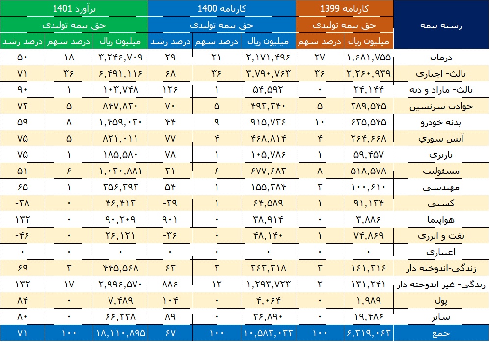 پیشبینی رشد ۷۱ درصدی فروش بیمه تعاون پیشبینی رشد ۷۱ درصدی فروش بیمه تعاون