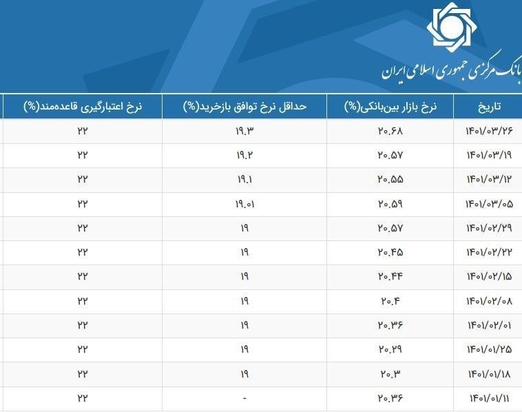 نرخ سود بین بانکی 