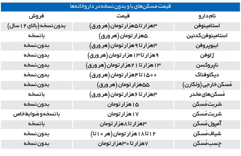 ایرانی‌ها چقدر دارو مصرف می‌کنند؟/ لیست قیمت‌های پرطرفدارترین داروها