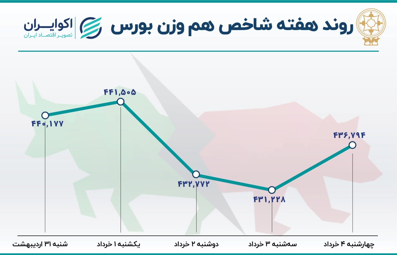 بازدهی هفتگی بورس تهران؛ نزول پس از ۵ هفته