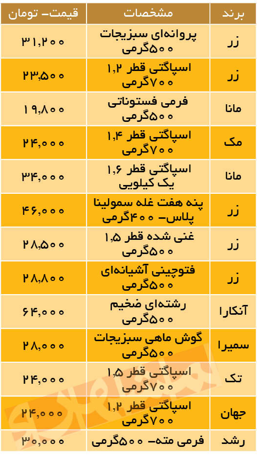 جدیدترین قیمت ماکارونی‌های فرمی در بازار