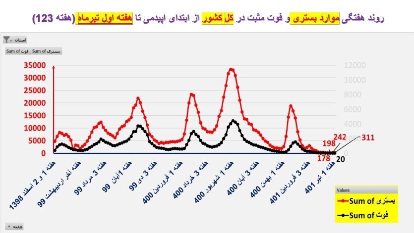 زنگ خطر بازگشت به روز‌های سخت کرونایی/ تهران در صدر جدول آمار فوتی‌ها