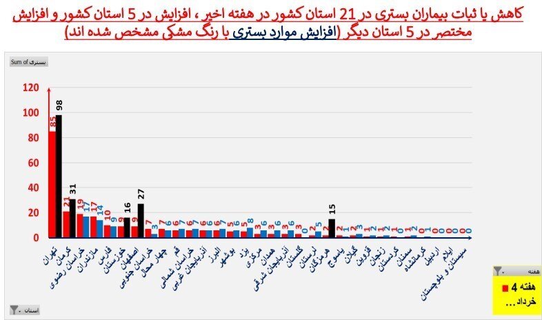 زنگ خطر بازگشت به روز‌های سخت کرونایی/ تهران در صدر جدول آمار فوتی‌ها