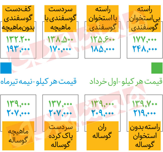 قیمت گوشت سرسام آور شد