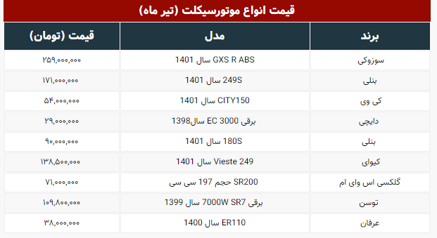 محبوب ترین موتورسیکلت های بازار چند قیمت خوردند؟