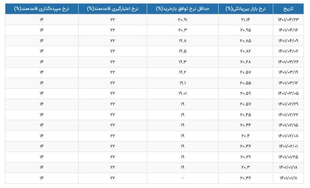 سود بین بانکی از ۲۱ درصد گذشت
