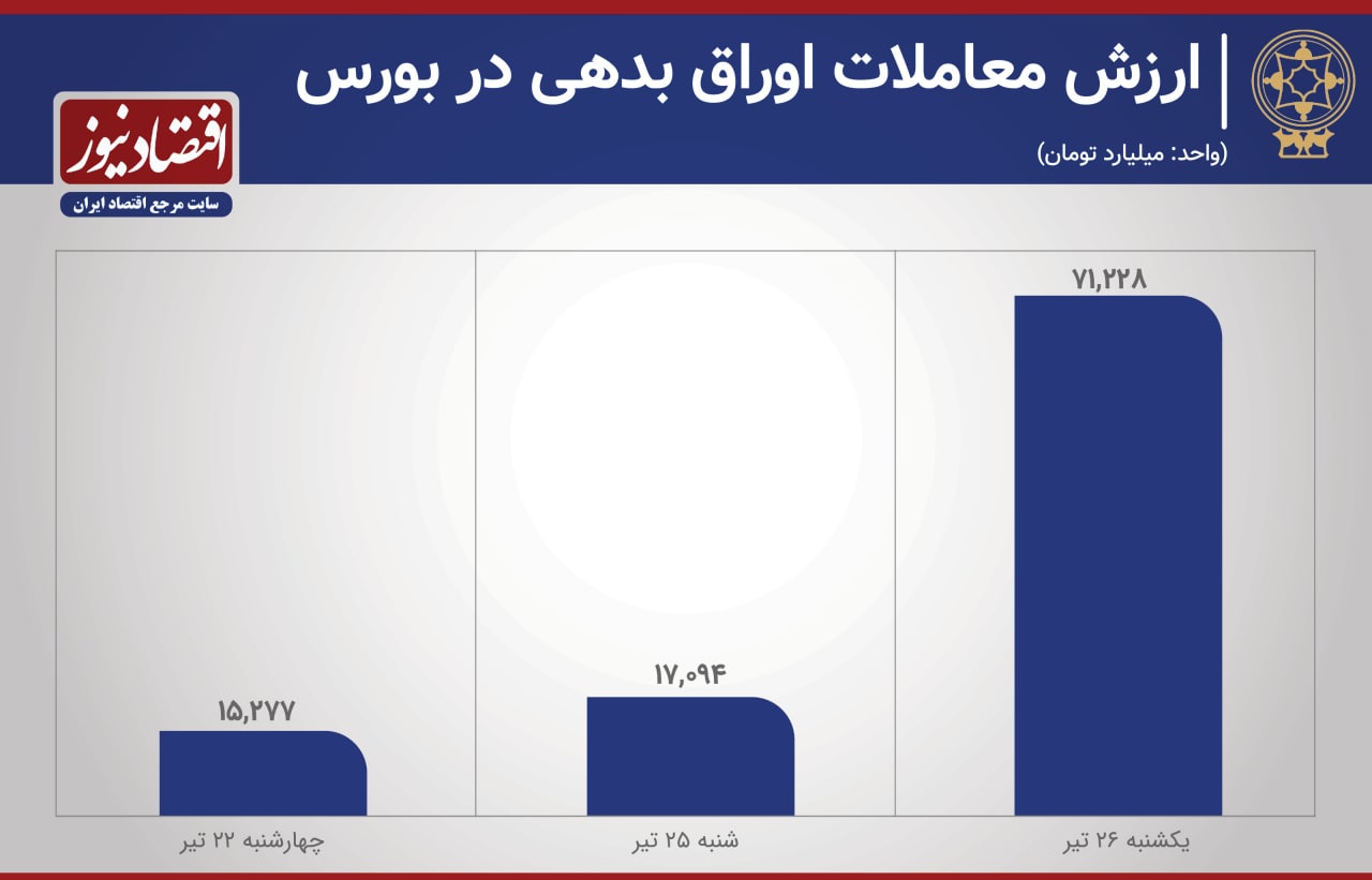 الاکلنگ سهام و اوراق/ معاملات اوراق بدهی رونق گرفت