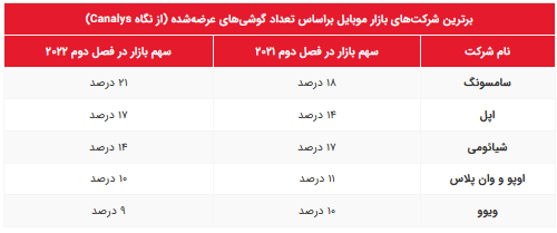 زنگخطر برای بازار موبایل بهصدا درآمد زنگخطر برای بازار موبایل بهصدا درآمد