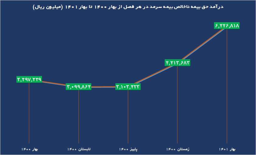بیمه سرمد چگونه از زیان به سود رسید؟ بیمه سرمد چگونه از زیان به سود رسید؟