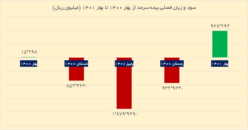 بیمه سرمد چگونه از زیان به سود رسید؟ بیمه سرمد چگونه از زیان به سود رسید؟