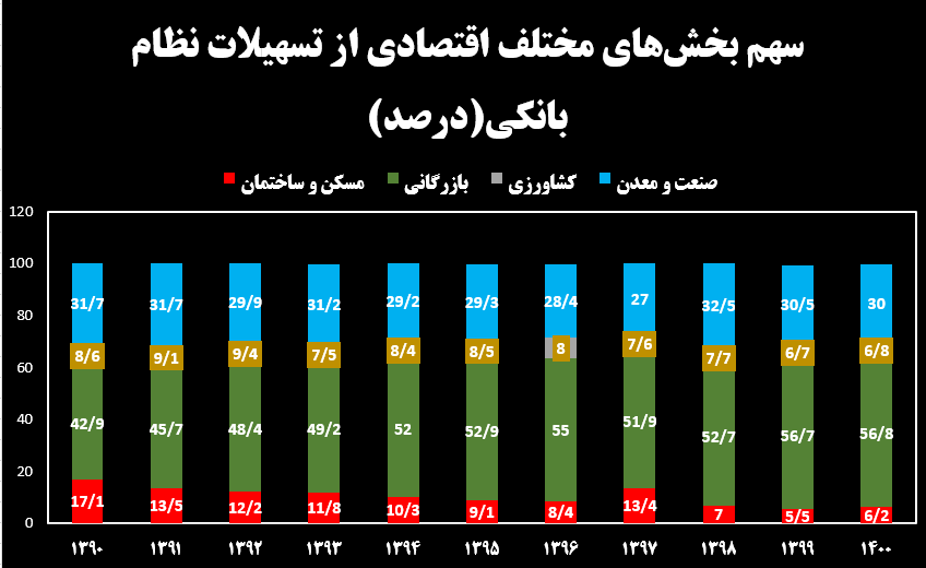 نقش بانک‌ها در نابه‌سامانی بازار مسکن