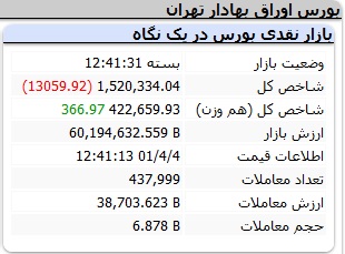 بورس بازهم ریخت