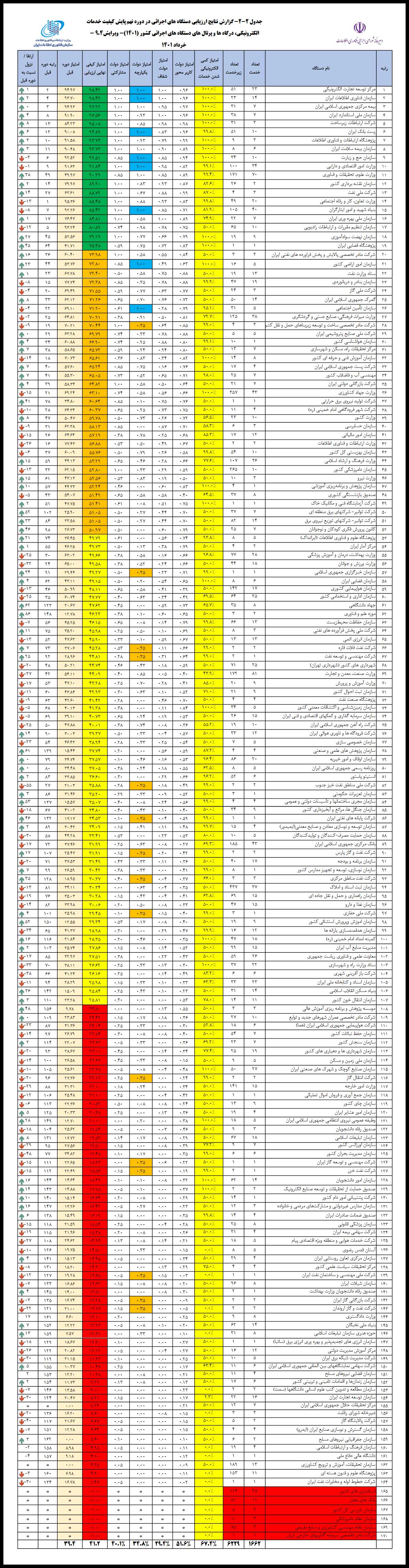 رده بندی شفافیت دولت