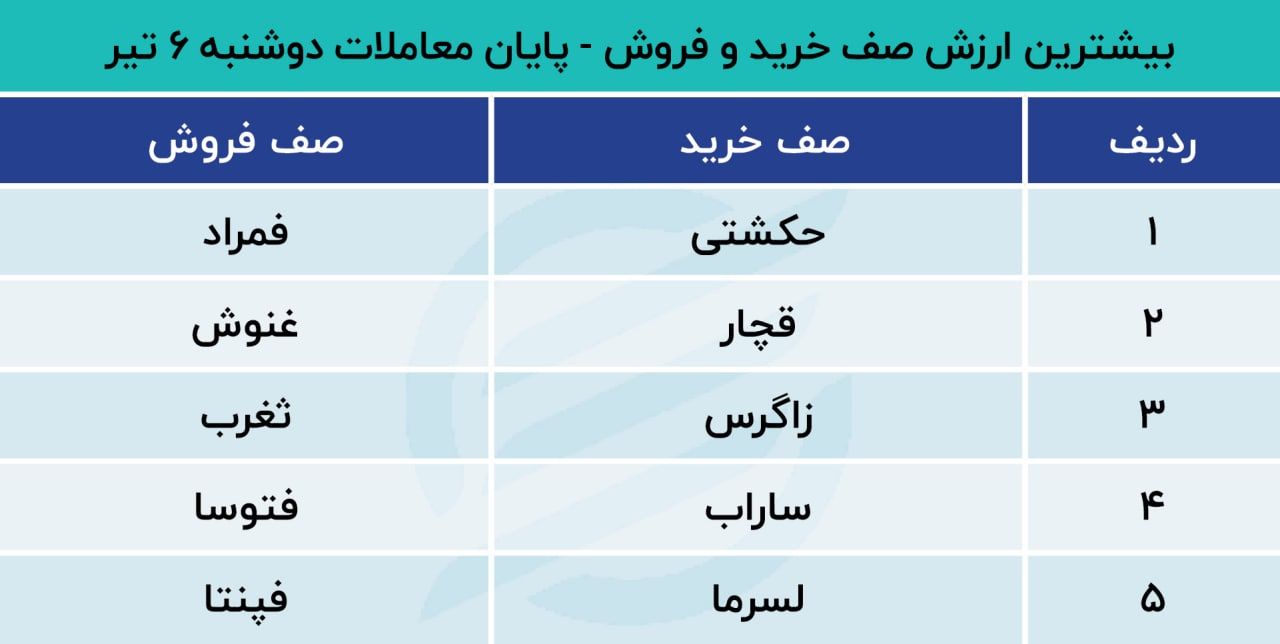 واکنش بازار سهام به احیای برجام