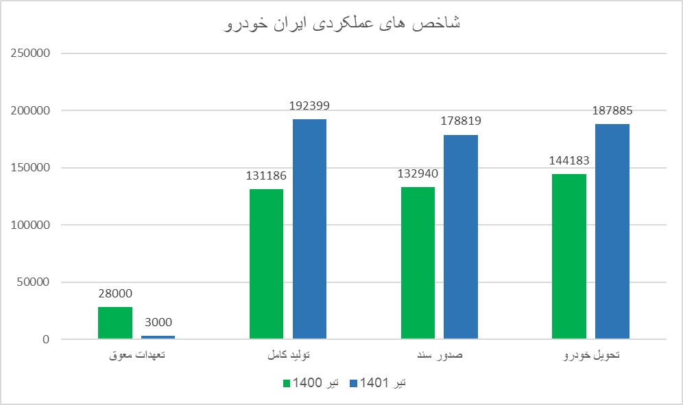 کاهش ۸۹ درصدی تعهدات معوق ایران‌خودرو به مشتریان/ رشد ۴۷ درصدی تولید کامل