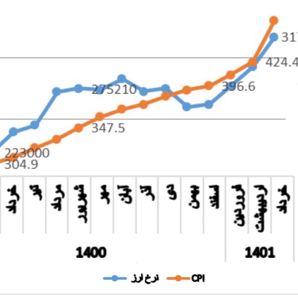 صرفا جهت اطلاع آقایان؛ نرخ دلار از اردیبهشت ۱۴۰۰ تا اردیبهشت ۱۴۰۱، ۴۲ درصد افزایش پیدا کرده صرفا جهت اطلاع آقایان؛ نرخ دلار از اردیبهشت ۱۴۰۰ تا اردیبهشت ۱۴۰۱، ۴۲ درصد افزایش پیدا کرده