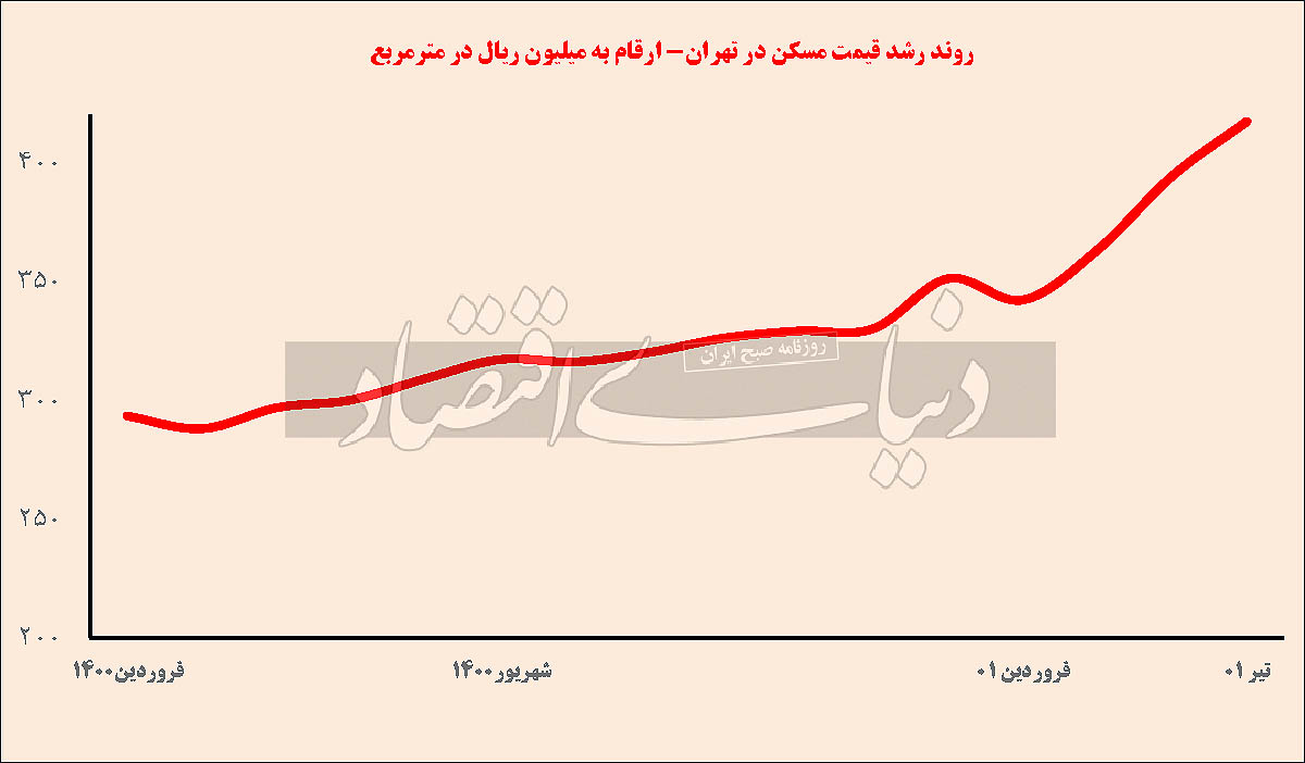 چرا مسکن صدرنشین شد؟