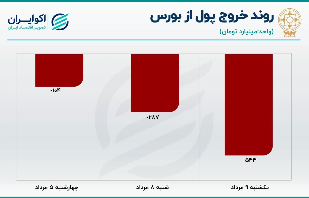 واکنش بورس به آغاز دور جدید مذاکرات برجام واکنش بورس به آغاز دور جدید مذاکرات برجام