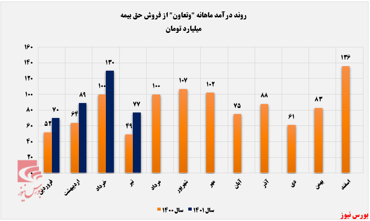 ثبت تراز مثبت ۱۰۳ درصدی