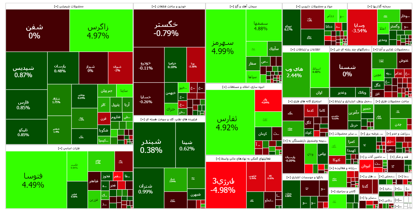 پیش‌بینی بورس امروز/ ۴ سیگنال جدید برای بازار سرمایه