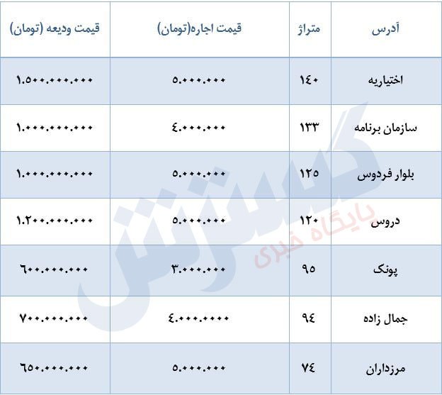 انفجار قیمت اجاره خانه در تهران/ با این پول در شهرستان صاحبخانه شوید!