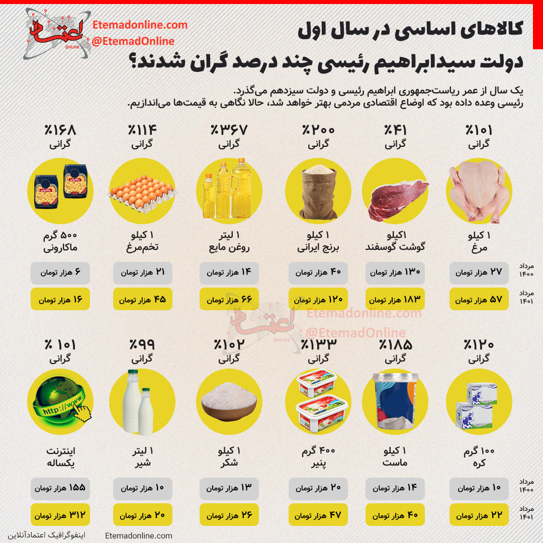 کالا‌های اساسی در سال اول دولت رئیسی چند درصد گران شدند؟