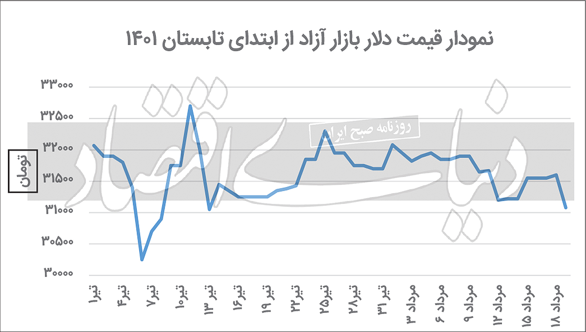 دو برداشت از دلار کاهشی