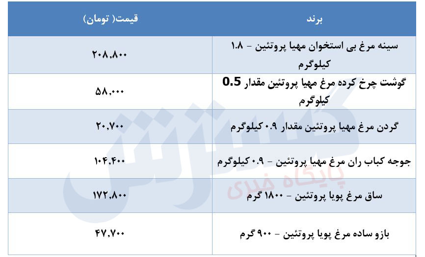 قیمت جدید مرغ در بازار ۲۲ مرداد