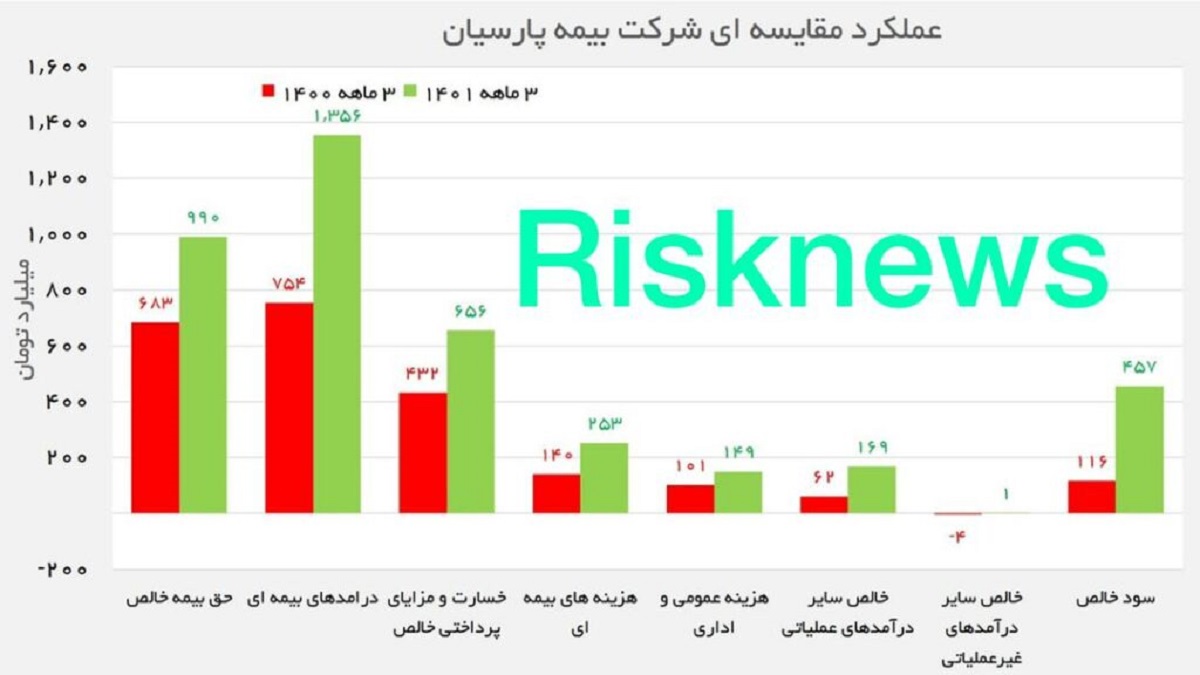 تحقق سود ۹۹۰ میلیارد تومانی در بیمه پارسیان