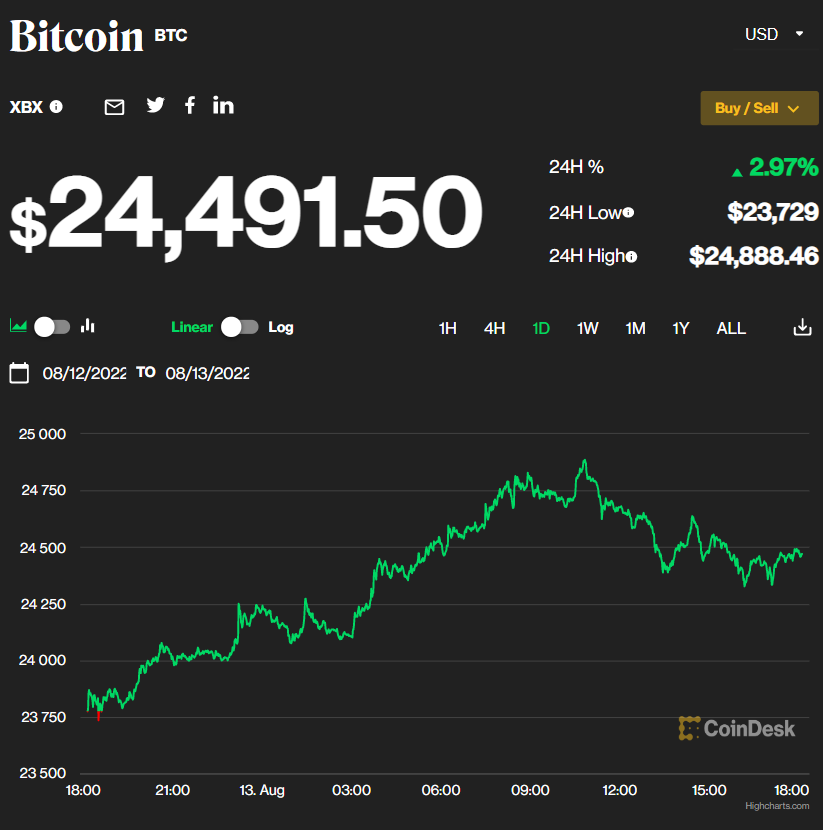 بیت کوین در یک قدمی ۲۵ هزار دلاری