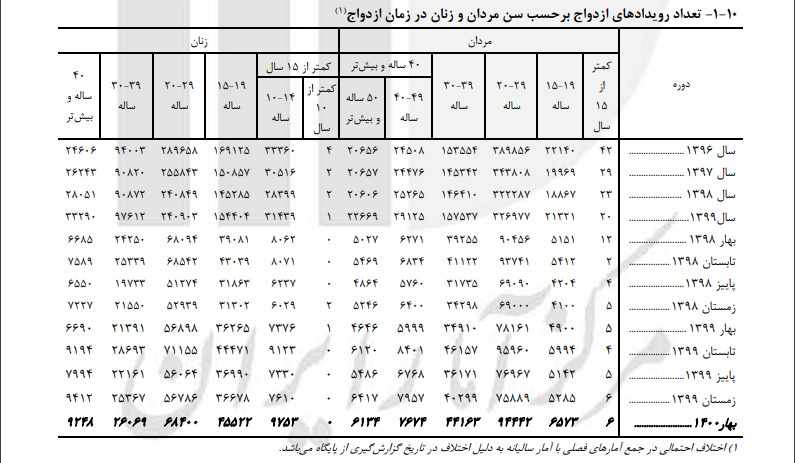 بازار سیاه وام ازدواج؛ فروش محضری۶۰ میلیون تومان بازار سیاه وام ازدواج؛ فروش محضری۶۰ میلیون تومان