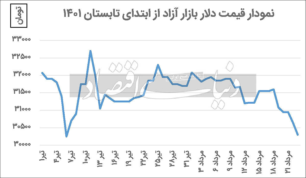 محبوبیت ریال در بازار دلار