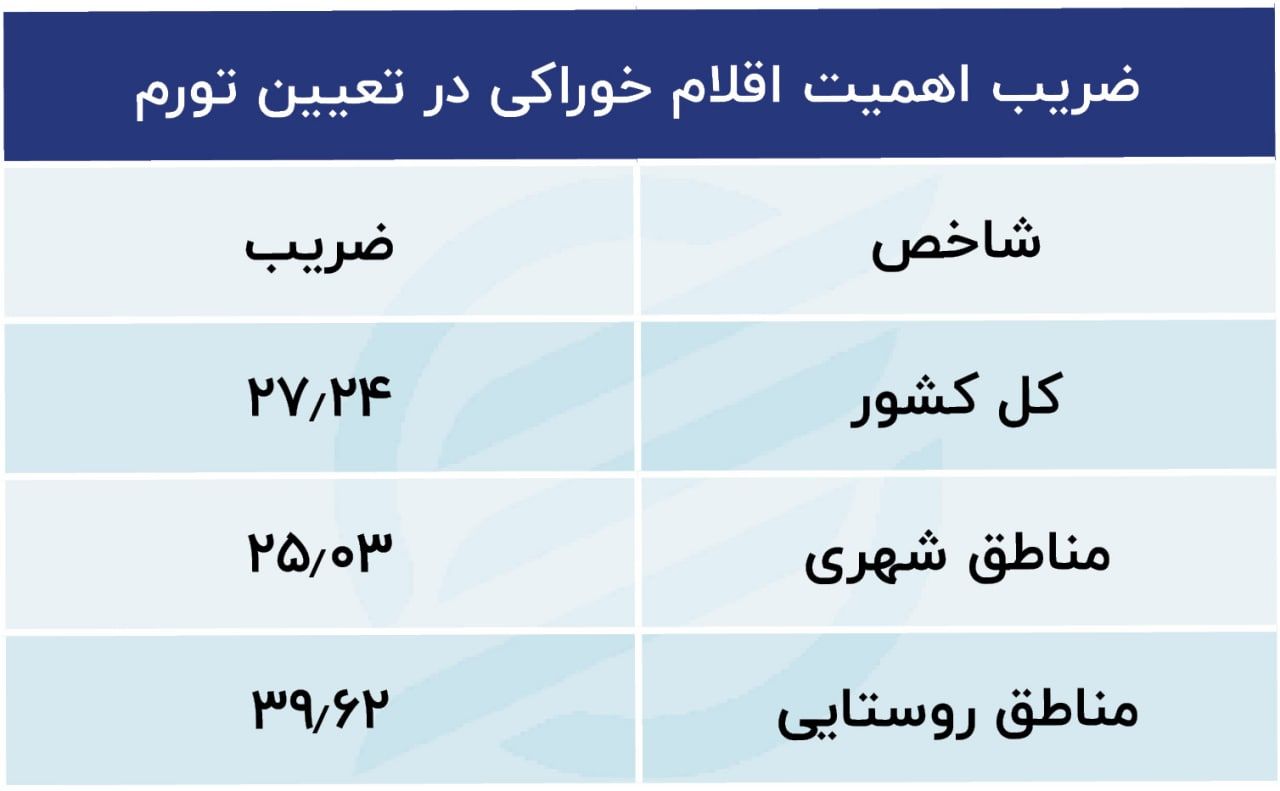 اثرر افزایش قیمت خوراکیها بر سفره استانها +جدول اثرر افزایش قیمت خوراکیها بر سفره استانها +جدول