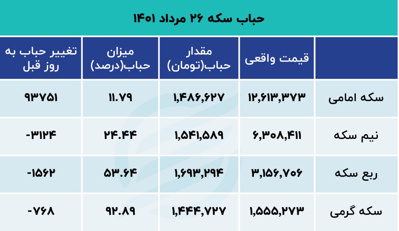 گرانی سکه در راه است؟ گرانی سکه در راه است؟