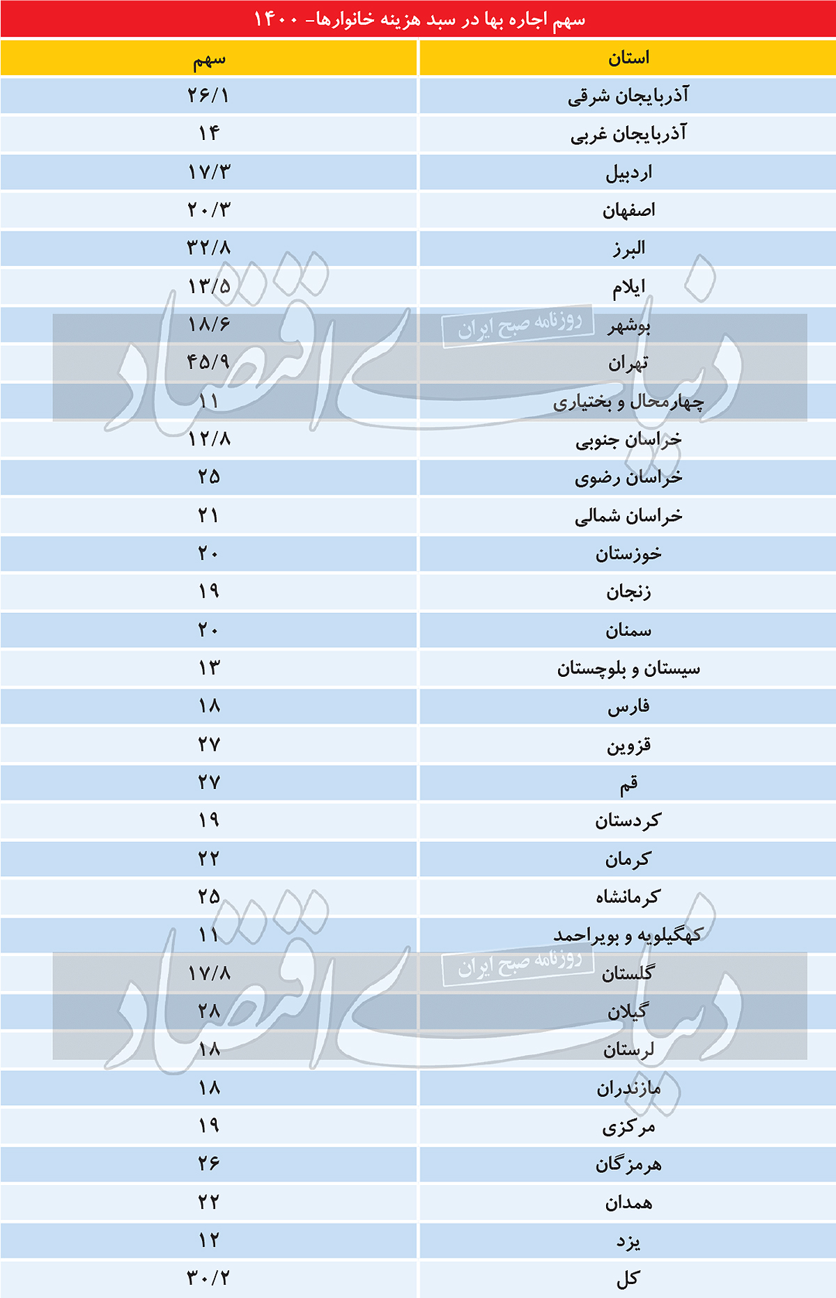 خرج اجارهنشینها در ۳۱ استان چقدر است؟ خرج اجارهنشینها در ۳۱ استان چقدر است؟