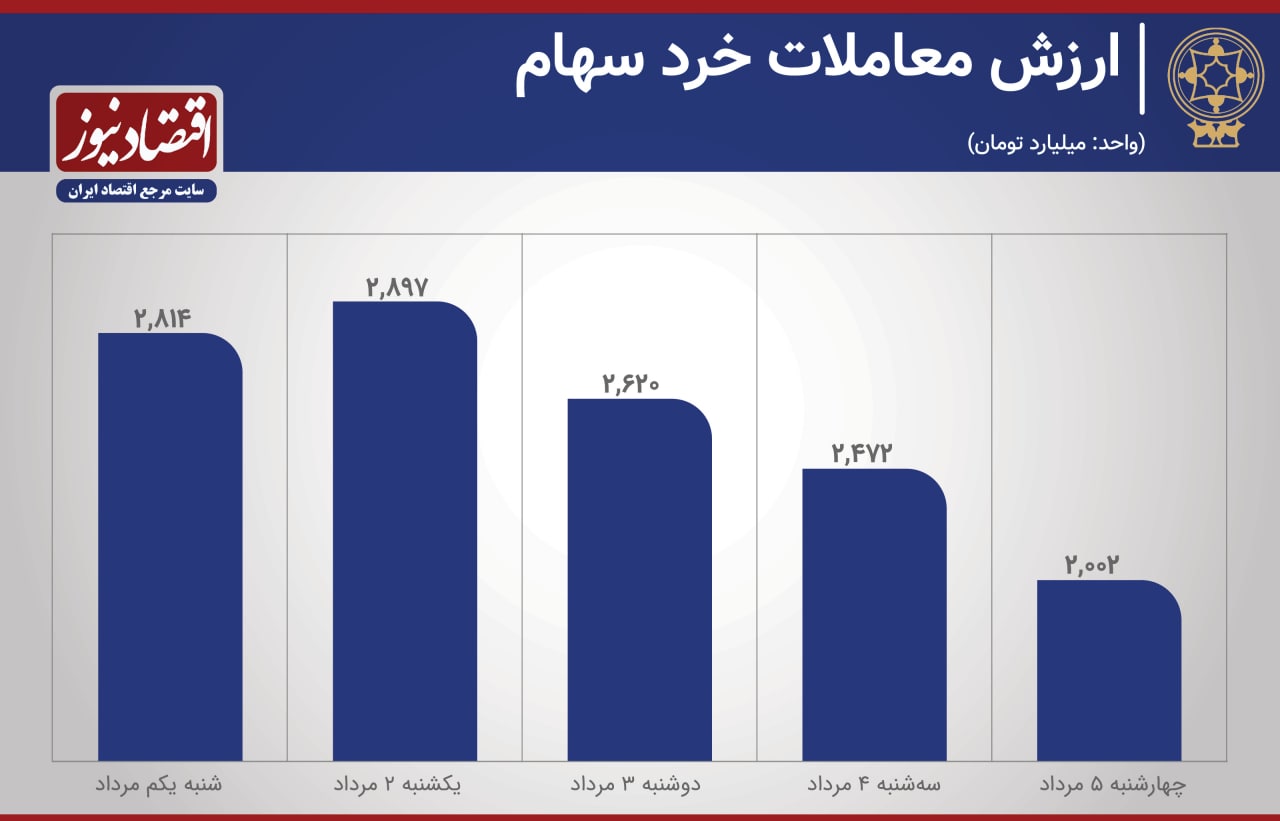 ضعف تقاضا در بورس/ رکود معاملات کاهش یافت