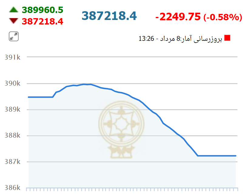 سقوط بورس در نخستین روز هفته سقوط بورس در نخستین روز هفته