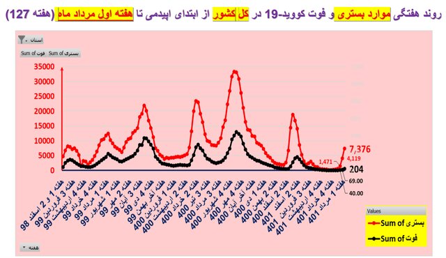 روند صعودی فوتیهای کرونا در ۲۳ استان روند صعودی فوتیهای کرونا در ۲۳ استان