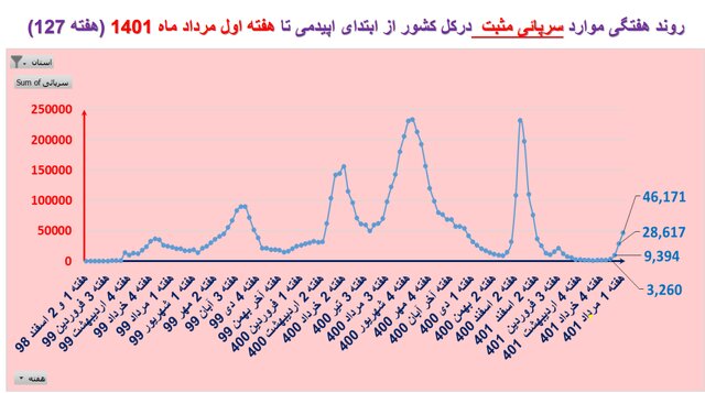 روند صعودی فوتیهای کرونا در ۲۳ استان روند صعودی فوتیهای کرونا در ۲۳ استان